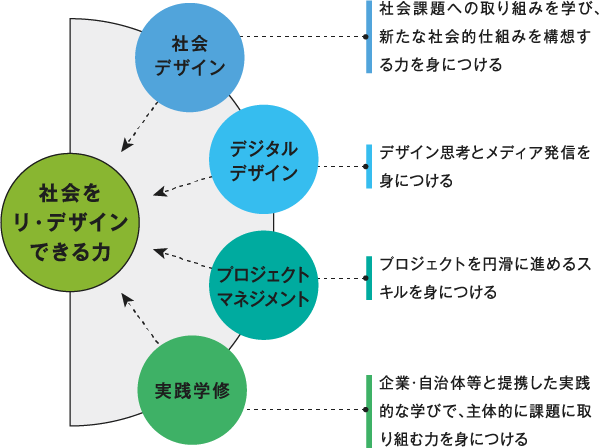  イメージ図　社会をリ・デザインできる力　←社会デザイン-社会課題への取り組みを学び、新たな社会的仕組みを構想する力を身につける、デジタルデザイン-デザイン思考とメディア発信を身につける、プロジェクトマネジメント-プロジェクトを円滑に進めるスキルを身につける、実践学修-企業・自治体等と提携した実践的な学びで、主体的に課題に取り組む力を身につける