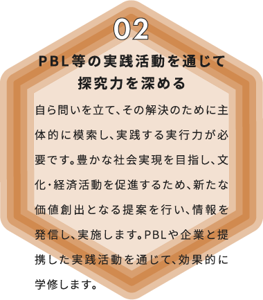 PBL等の実践活動を通じて探究力を深める 自ら問いを立て、その解決のために主体的に模索し、実践する実行力が必要です。豊かな社会実現を目指し、文化・経済活動を促進するため、新たな価値創出となる提案を行い、情報を発信し、実施します。PBLや企業と提携した実践活動を通じて、効果的に学修します。