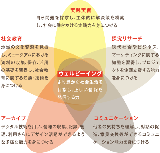  イメージ図　ウェルビーイング/より豊かな社会生活を目指し、正しい情報を　-実践実習/自ら問題を探求し、主体的に解決策を模索し、社会に働きかける実践力を身につける -社会教育/地域の文化資源を発掘し、ミュージアムにおける資料の収集、保存、活用の基礎を習得し、社会教育に関する知識・技術を身につける -探究リサーチ/現代社会やビジネス、マーケティングに関する知識を習得し、プロジェクトを企画立案する能力を身につける -アーカイブ/デジタル技術を用い、情報の収集、記録、管理、利用さらにデザイン活動ができるような多様な能力を身につける -コミュニケーション/他者の気持ちを理解し、対話の促進、意見交換等ができるコミュニケーション能力を身につける